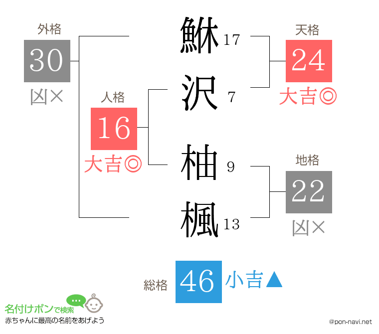 鮴沢 柚楓さんの姓名判断結果