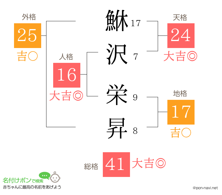 鮴沢 栄昇さんの姓名判断結果