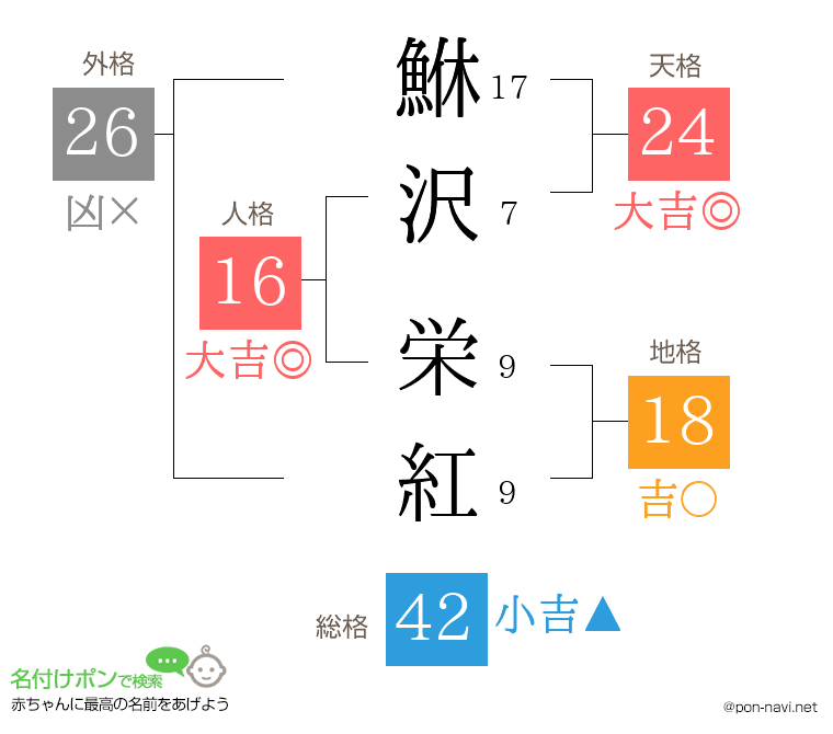 鮴沢 栄紅さんの姓名判断結果
