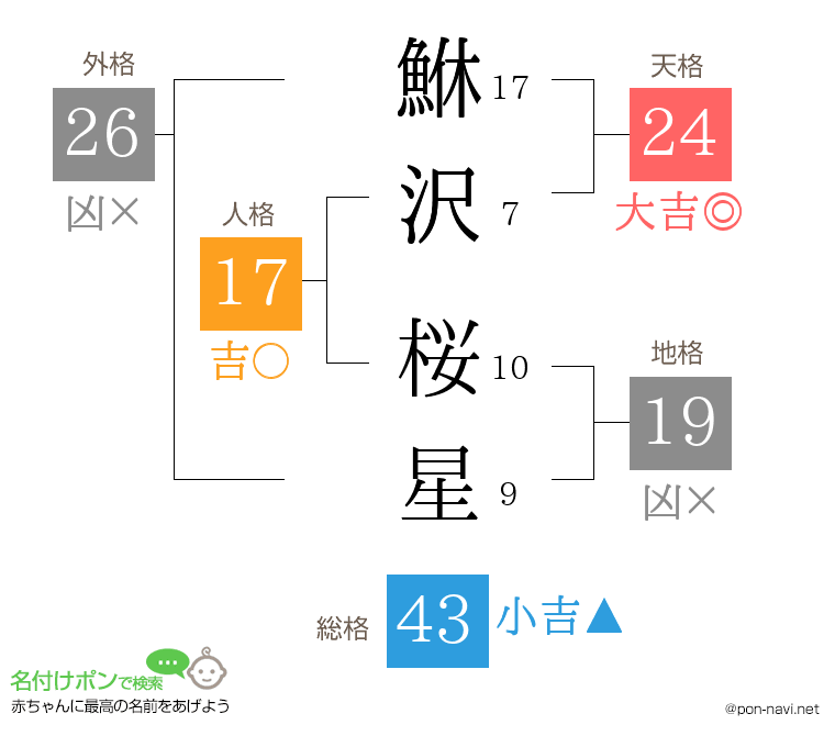 鮴沢 桜星さんの姓名判断結果