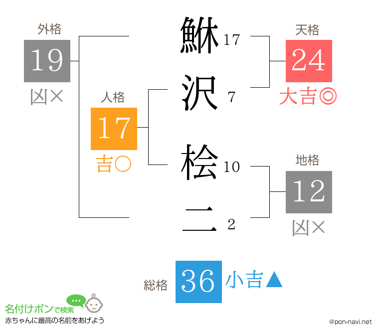 鮴沢 桧二さんの姓名判断結果