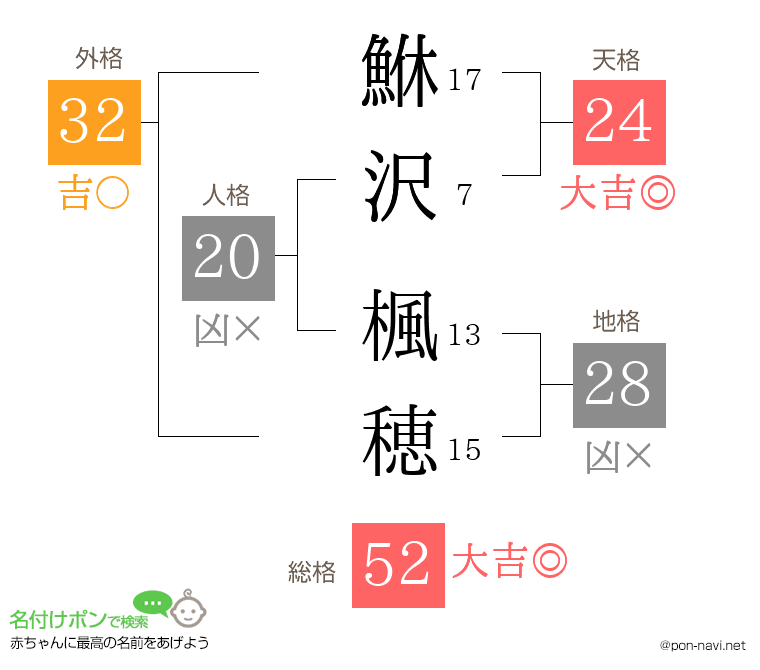 鮴沢 楓穂さんの姓名判断結果