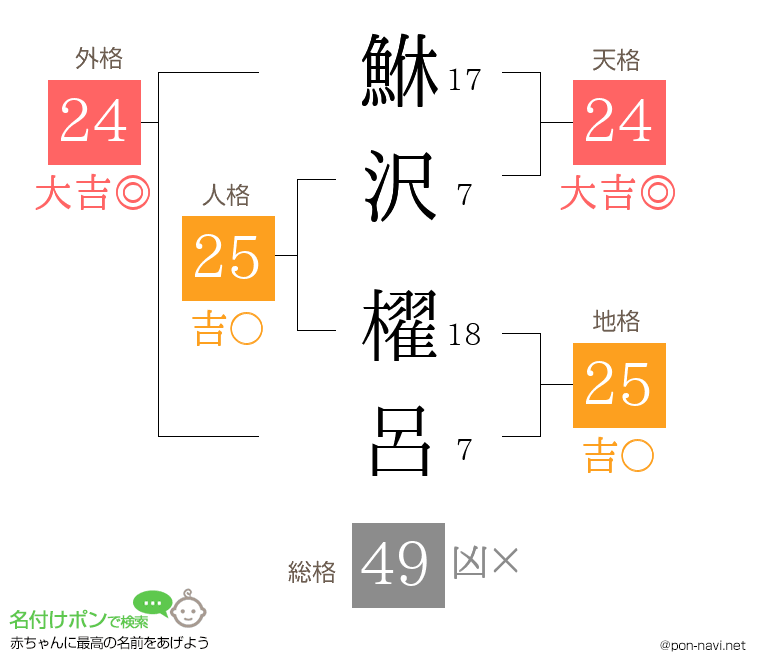 鮴沢 櫂呂さんの姓名判断結果