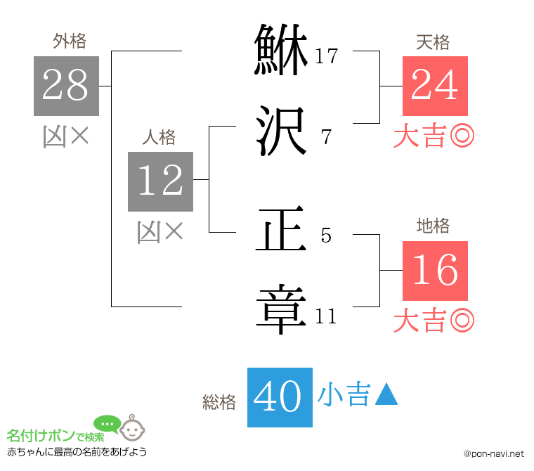 鮴沢 正章さんの姓名判断結果