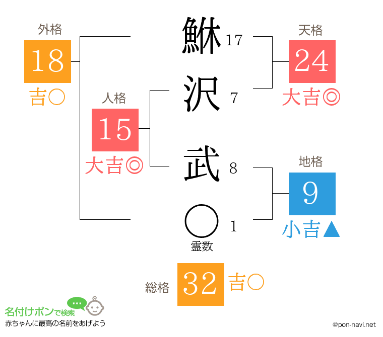 鮴沢 武さんの姓名判断結果