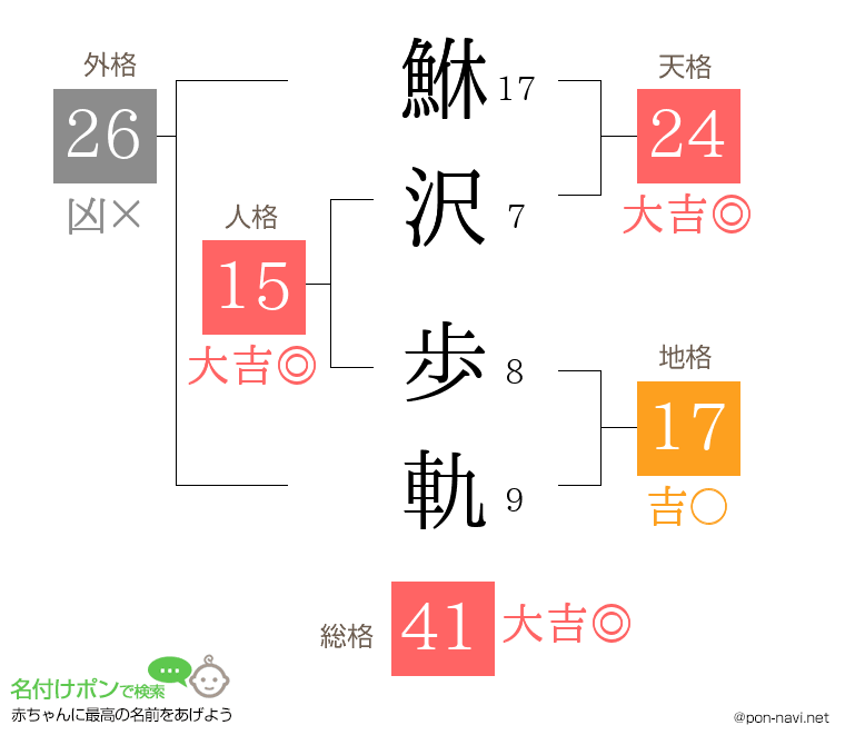 鮴沢 歩軌さんの姓名判断結果