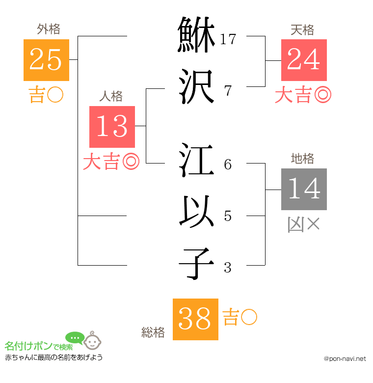 鮴沢 江以子さんの姓名判断結果