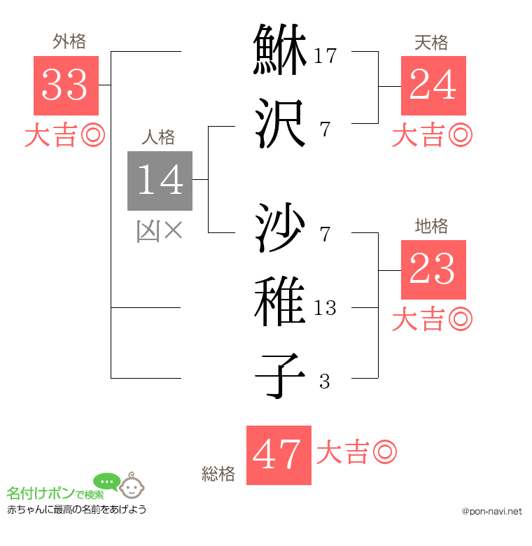 鮴沢 沙稚子さんの姓名判断結果