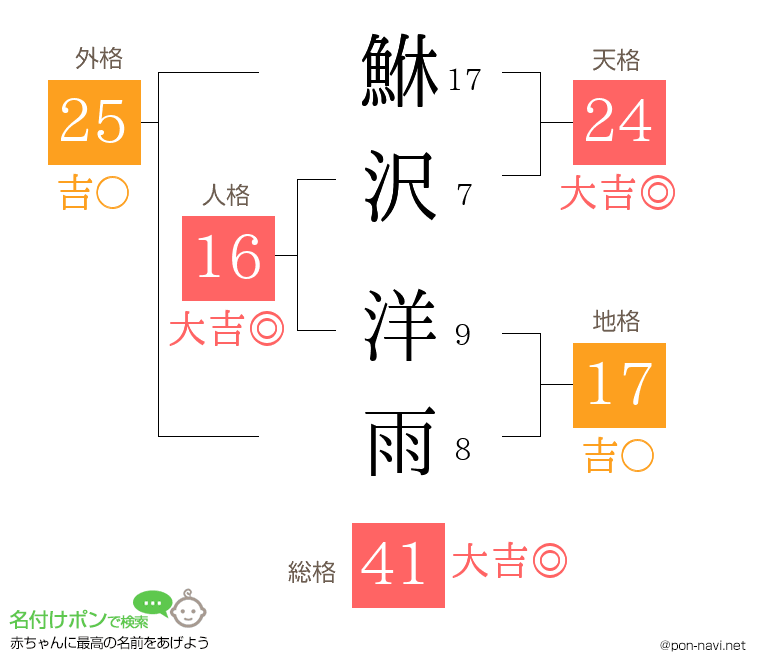 鮴沢 洋雨さんの姓名判断結果