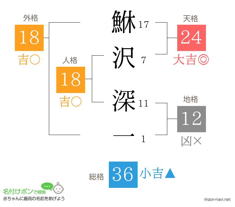 鮴沢 深一さんの姓名判断結果