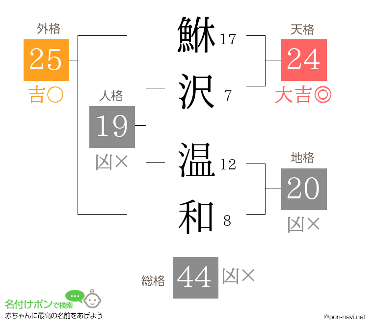 鮴沢 温和さんの姓名判断結果