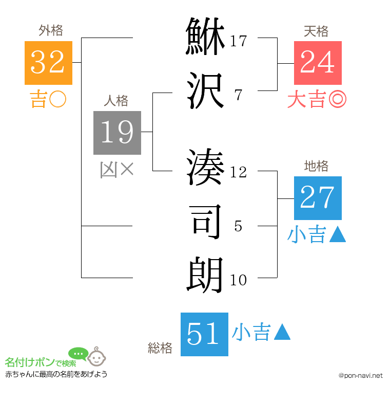 鮴沢 湊司朗さんの姓名判断結果