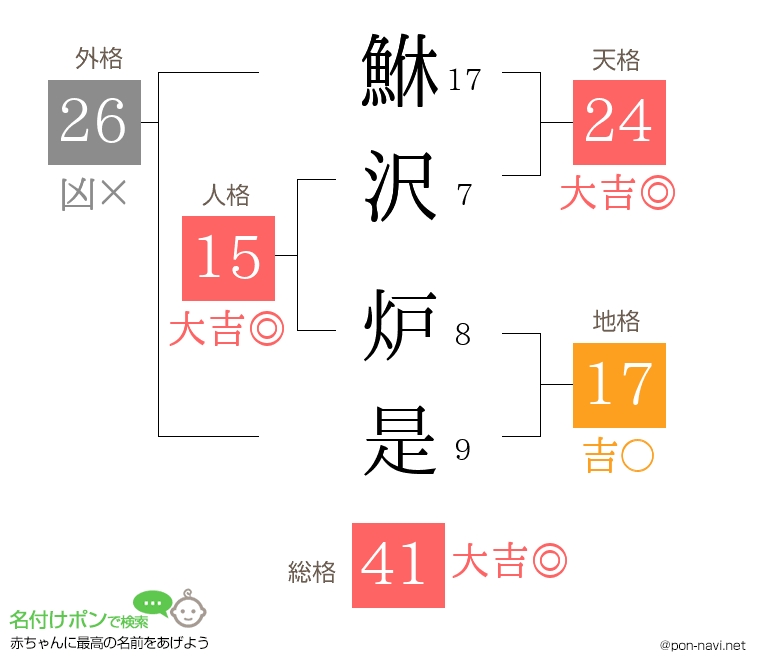 鮴沢 炉是さんの姓名判断結果