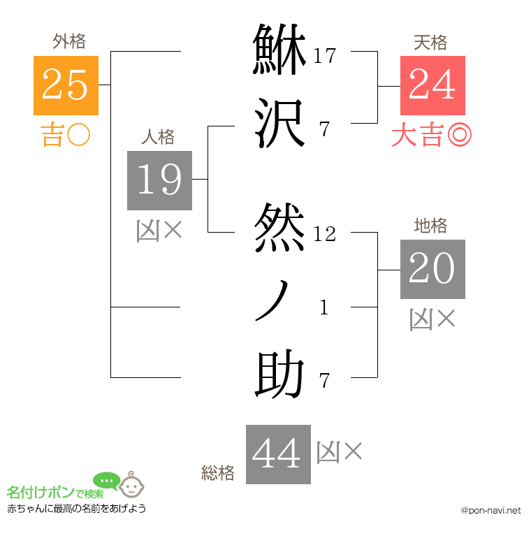 鮴沢 然ノ助さんの姓名判断結果
