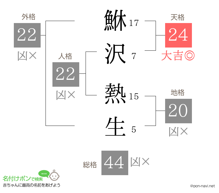 鮴沢 熱生さんの姓名判断結果