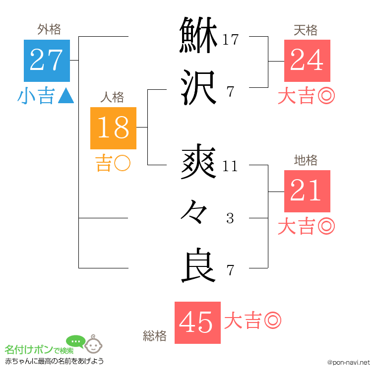 鮴沢 爽々良さんの姓名判断結果