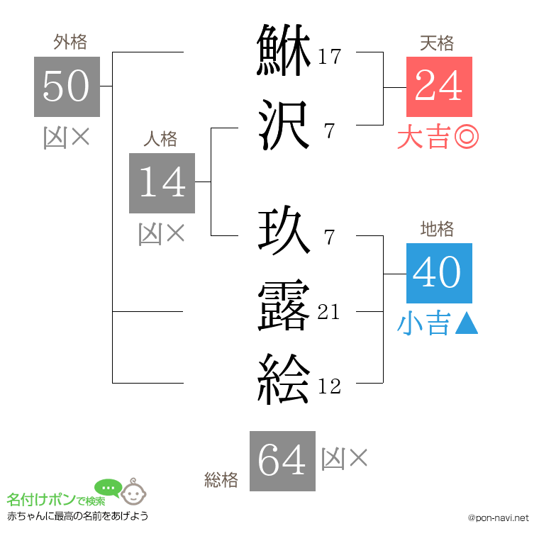 鮴沢 玖露絵さんの姓名判断結果
