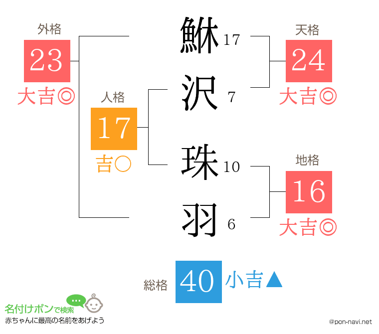 鮴沢 珠羽さんの姓名判断結果