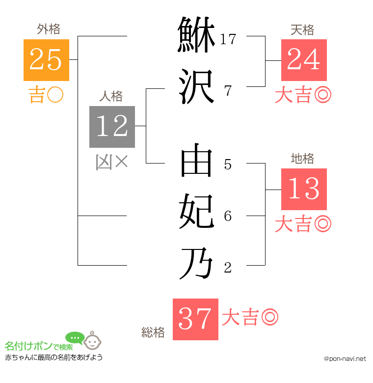 鮴沢 由妃乃さんの姓名判断結果