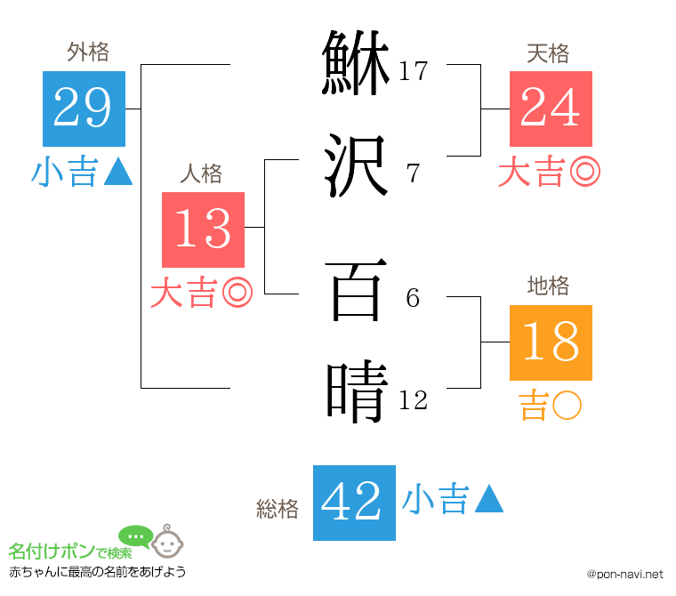 鮴沢 百晴さんの姓名判断結果