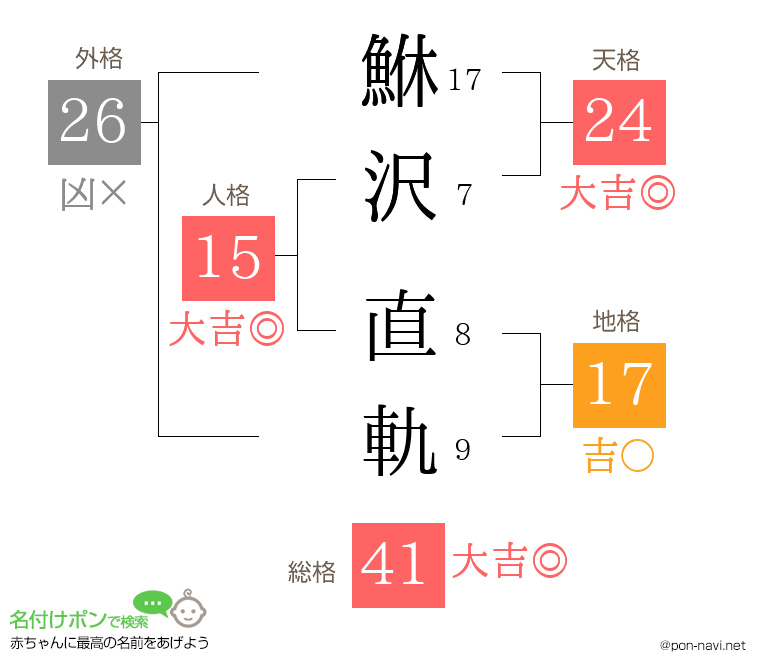 鮴沢 直軌さんの姓名判断結果