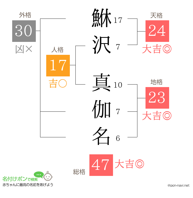 鮴沢 真伽名さんの姓名判断結果