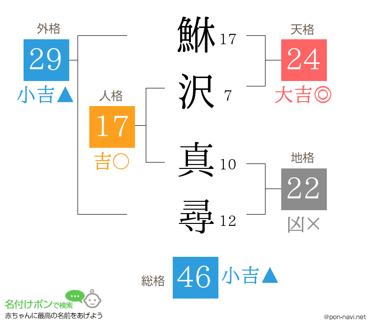 鮴沢 真尋さんの姓名判断結果