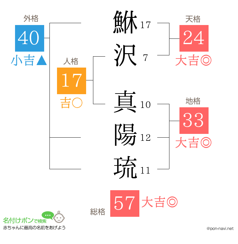 鮴沢 真陽琉さんの姓名判断結果