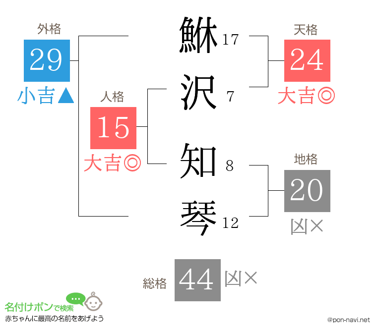 鮴沢 知琴さんの姓名判断結果