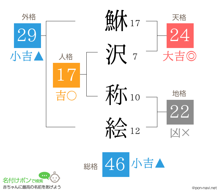 鮴沢 称絵さんの姓名判断結果