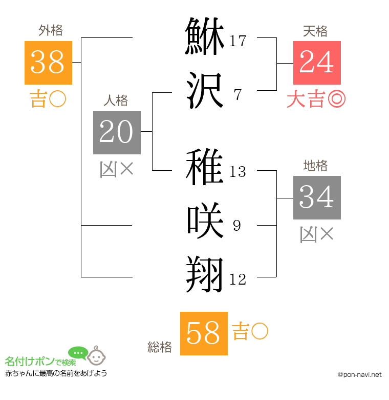 鮴沢 稚咲翔さんの姓名判断結果