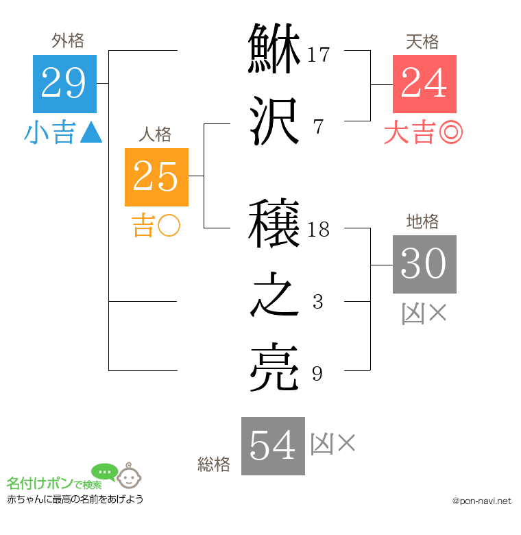 鮴沢 穣之亮さんの姓名判断結果