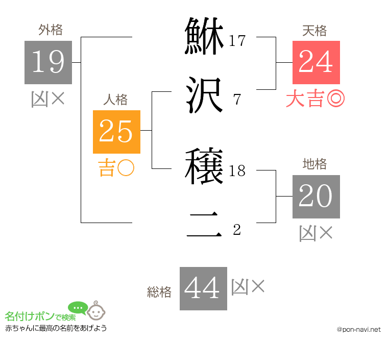 鮴沢 穣二さんの姓名判断結果