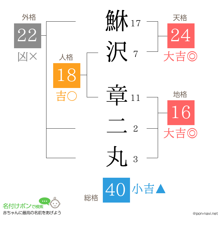 鮴沢 章二丸さんの姓名判断結果