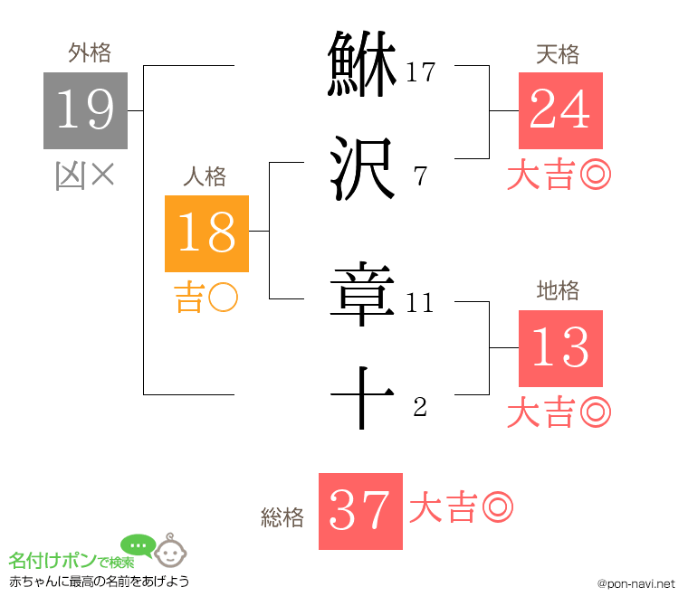 鮴沢 章十さんの姓名判断結果