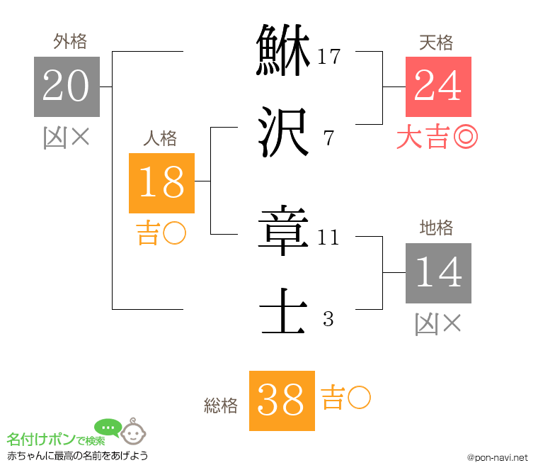 鮴沢 章士さんの姓名判断結果