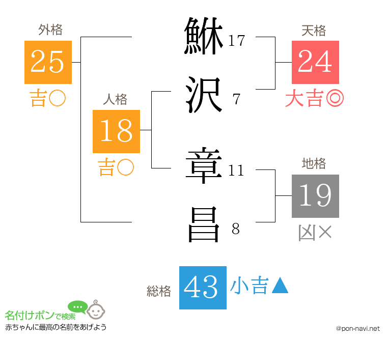鮴沢 章昌さんの姓名判断結果