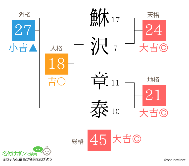 鮴沢 章泰さんの姓名判断結果