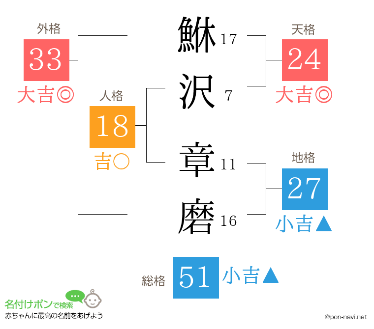 鮴沢 章磨さんの姓名判断結果
