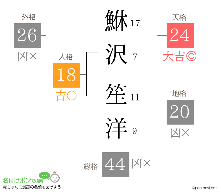 鮴沢 笙洋さんの姓名判断結果