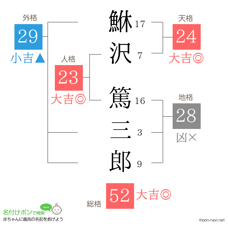 鮴沢 篤三郎さんの姓名判断結果