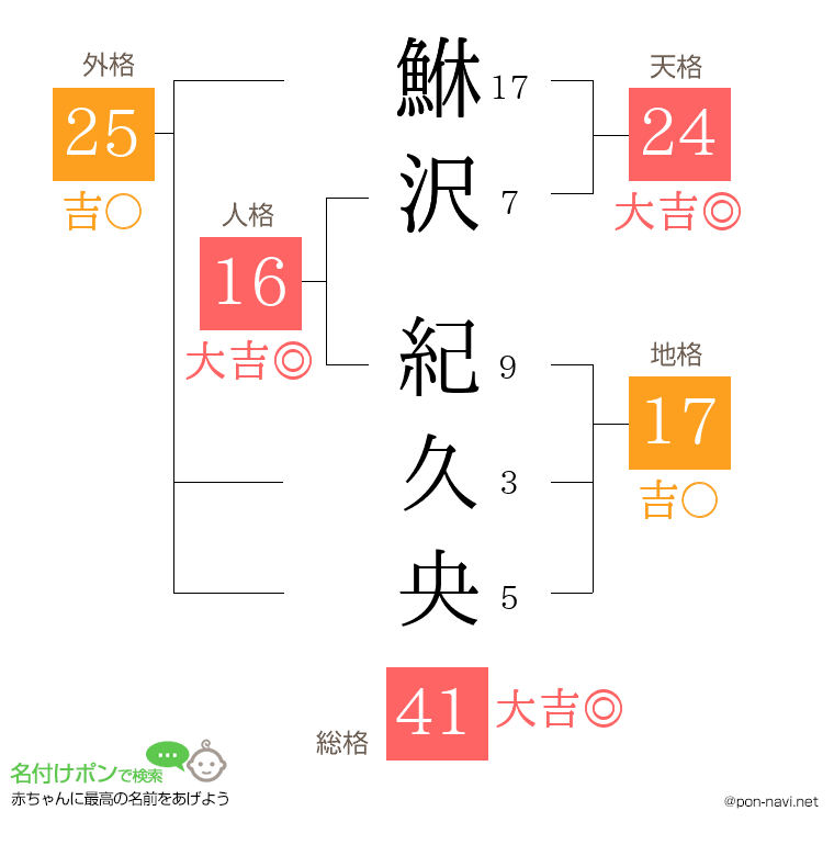 鮴沢 紀久央さんの姓名判断結果