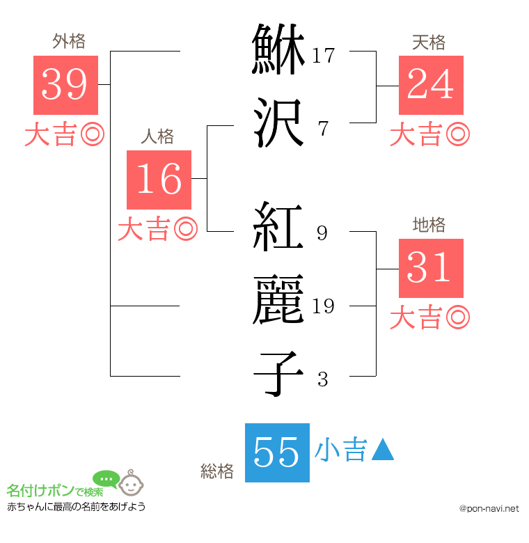 鮴沢 紅麗子さんの姓名判断結果