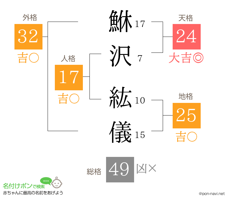 鮴沢 紘儀さんの姓名判断結果