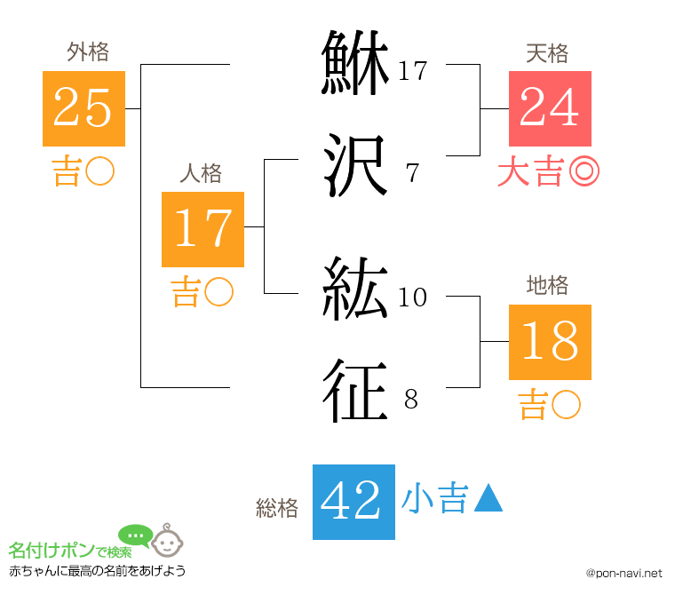 鮴沢 紘征さんの姓名判断結果