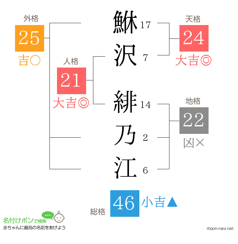 鮴沢 緋乃江さんの姓名判断結果