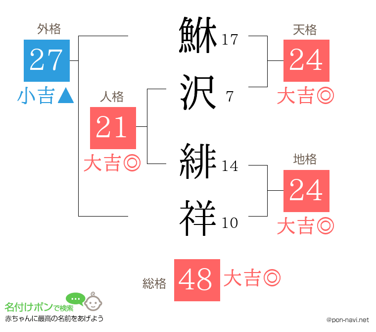 鮴沢 緋祥さんの姓名判断結果