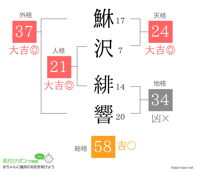 鮴沢 緋響さんの姓名判断結果