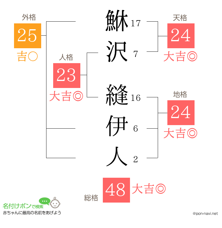 鮴沢 縫伊人さんの姓名判断結果