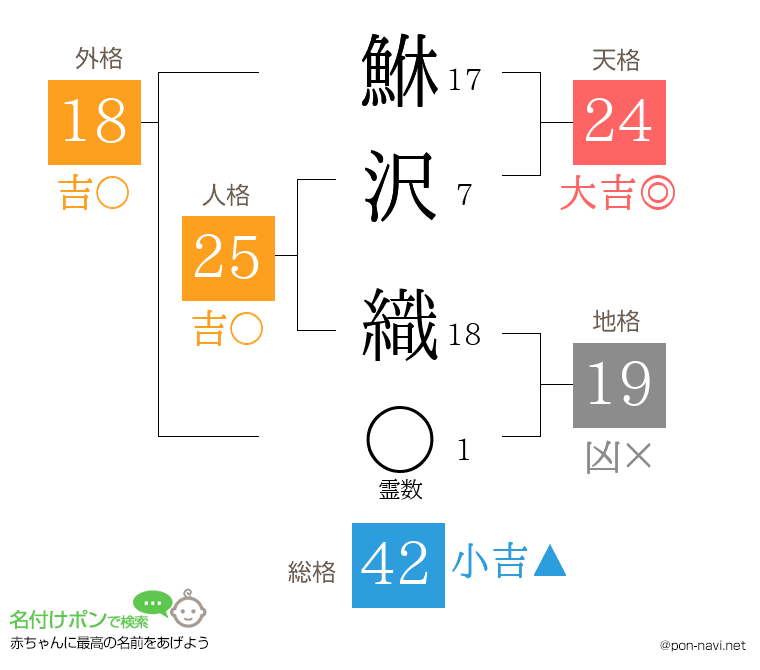 鮴沢 織さんの姓名判断結果